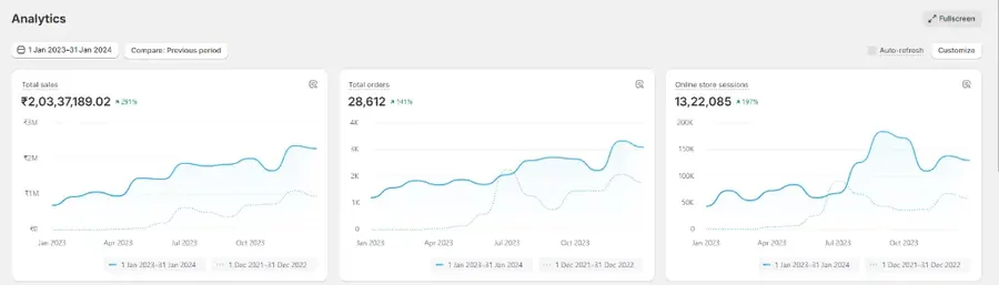 Analytics for an FMCG brand across channels