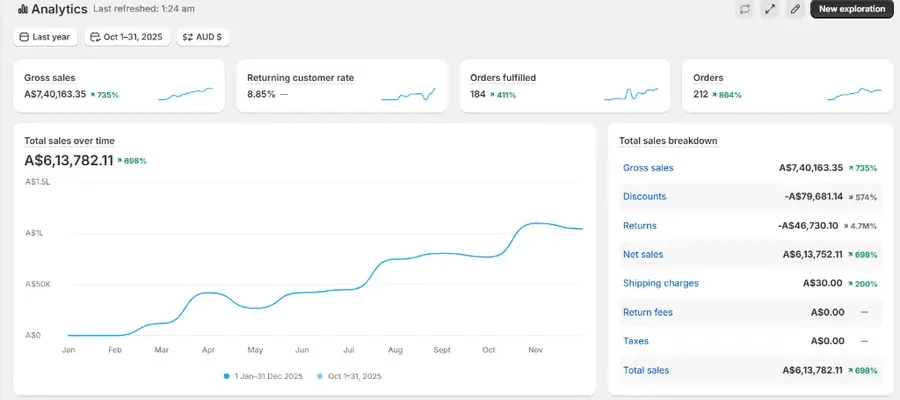 Sales dashboard for an international jewellery brand, 2025