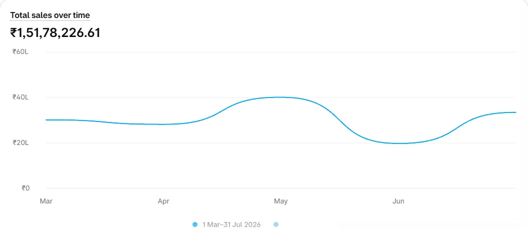 Shopify total sales chart for a clothing brand, Mar to Jul 2026