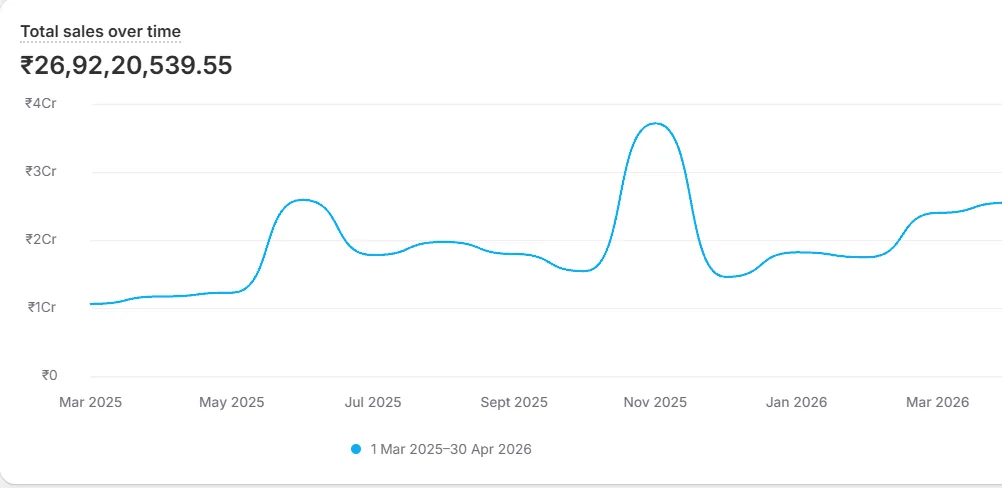 Shopify total sales chart for a personal care brand, Mar 2025 to Apr 2026, ₹26.92 Cr