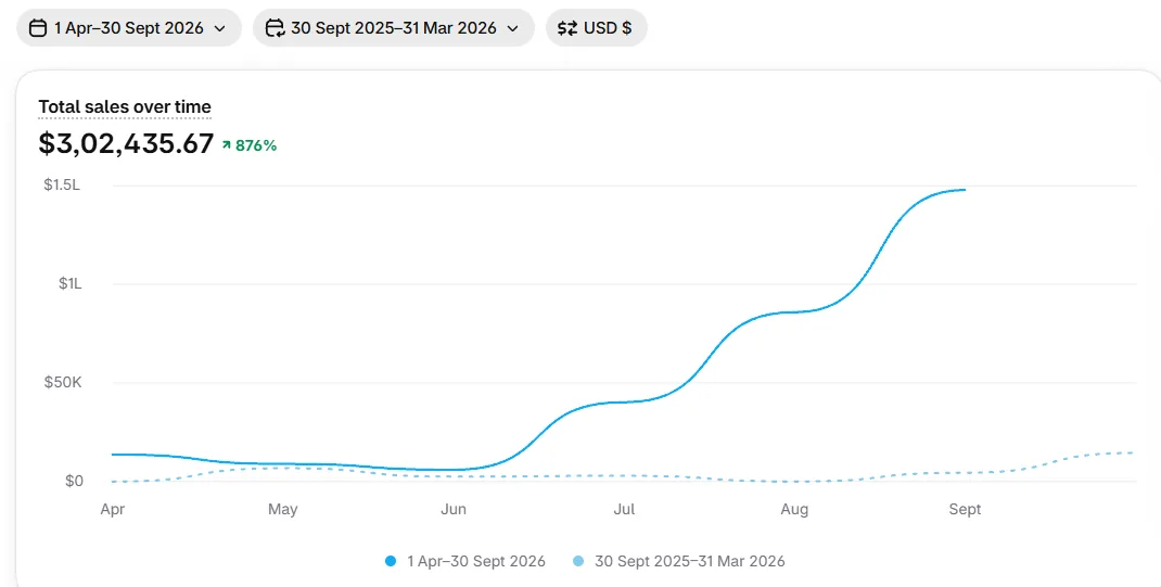 Shopify total sales chart for a USA home and kitchen brand, Apr to Sep 2026
